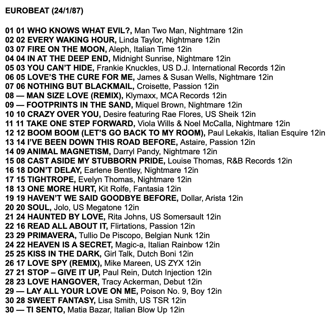 Record Mirror Eurobeat & Hi-NRG Charts 1987 – 80s Hi – NRG & Eurobeat